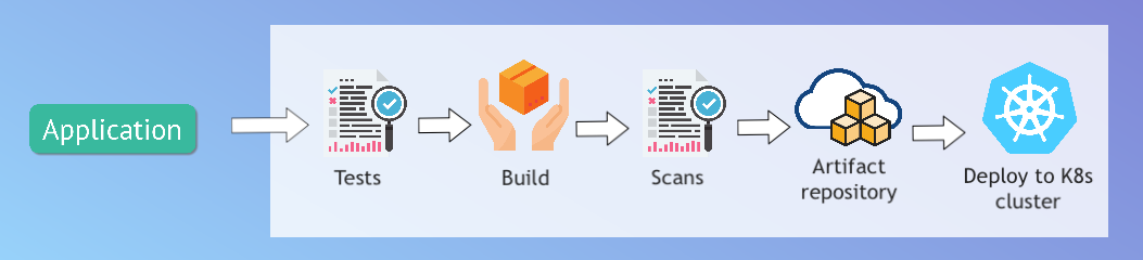 Integrate Kubernetes in CI/CD pipeline