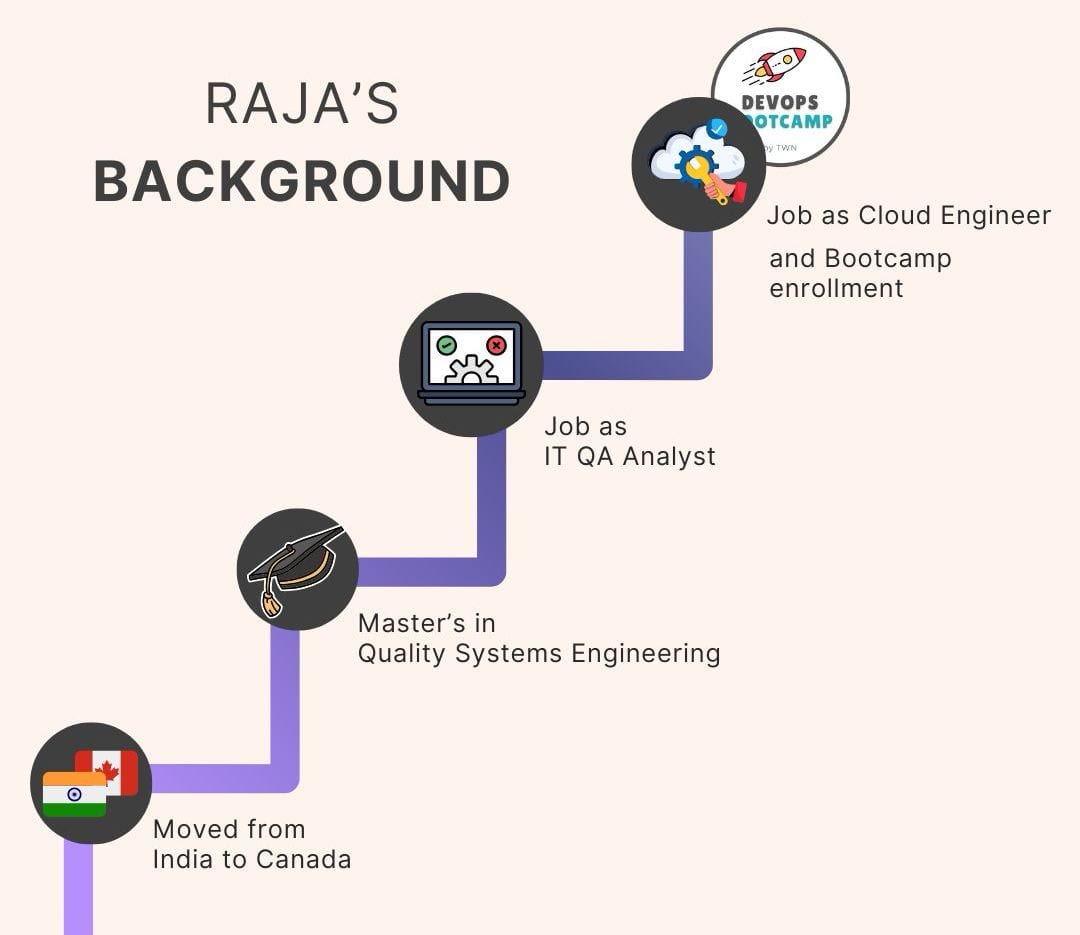 Raja DevOps Bootcamp Graduate