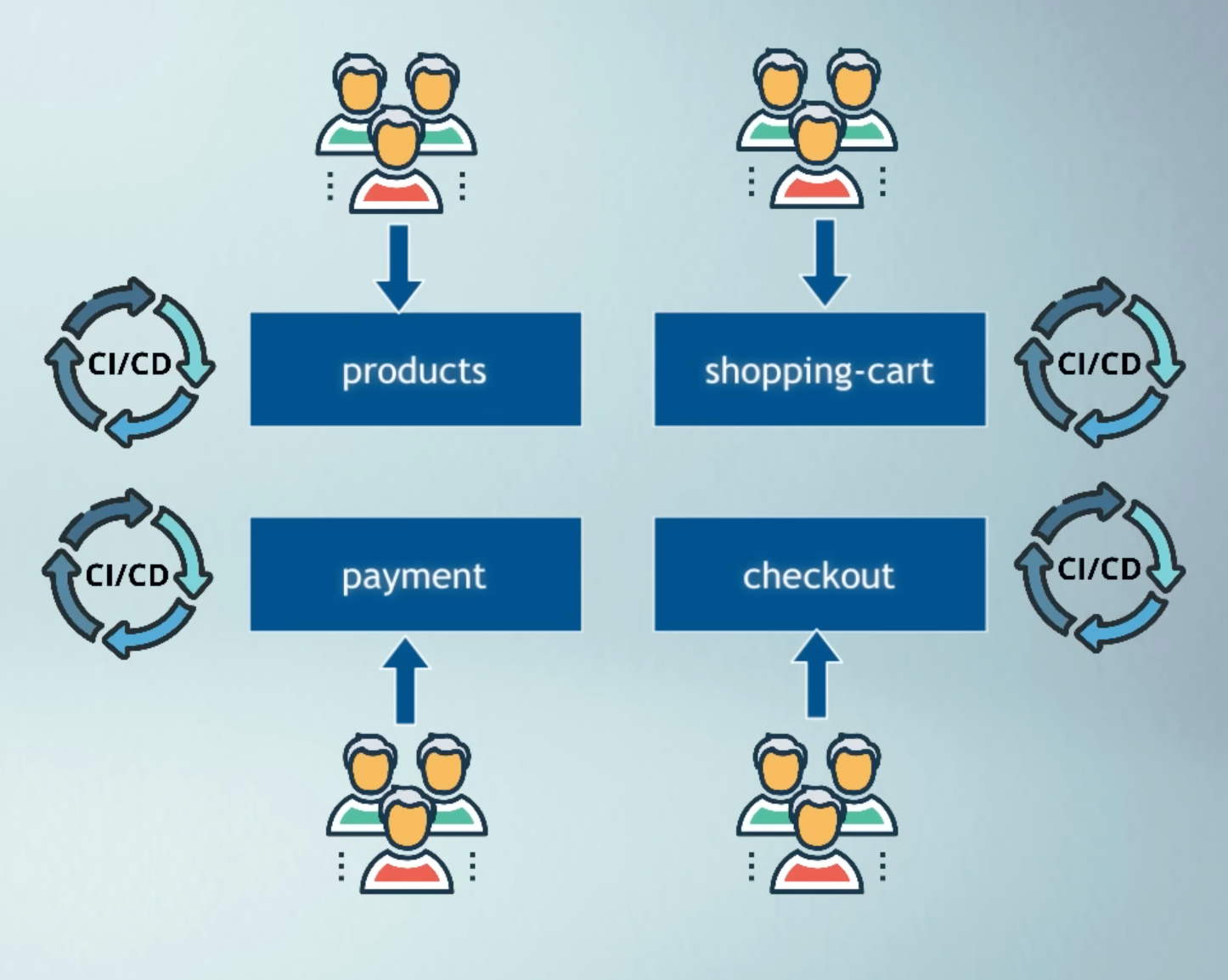 Each microservice should be self-contained and indepentend