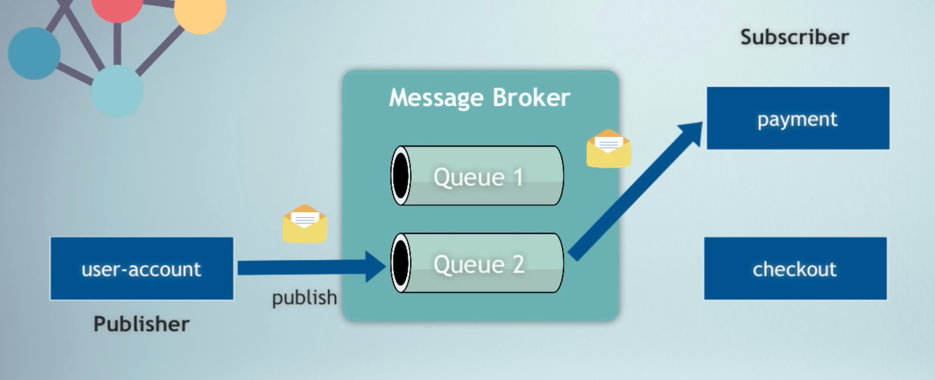 Message Broker with asynchronous communication