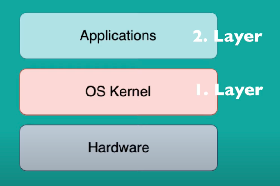 Operating System Layers