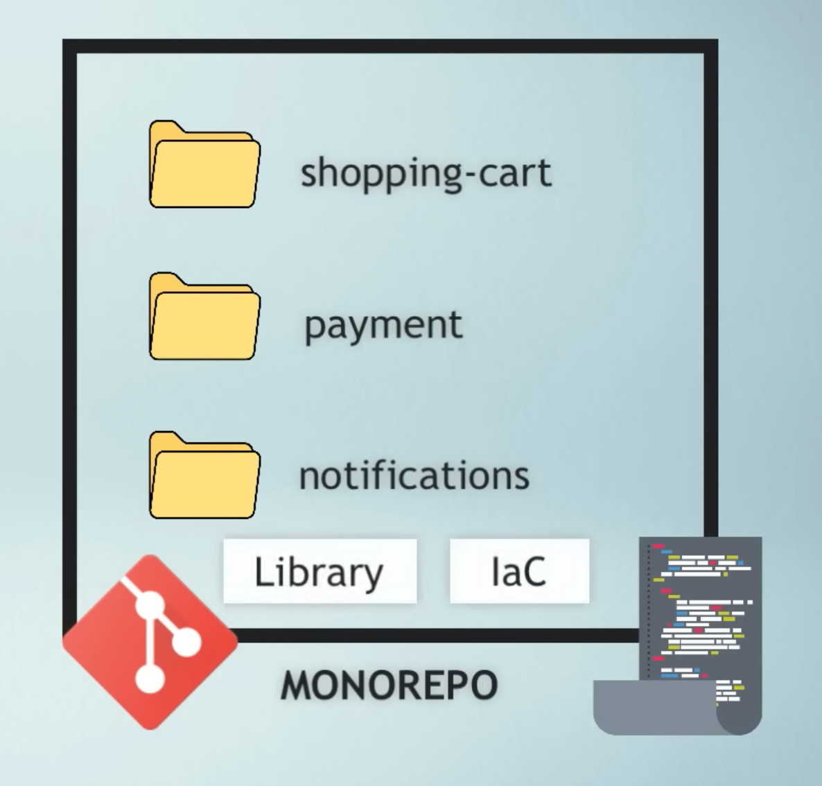1 code base with folders