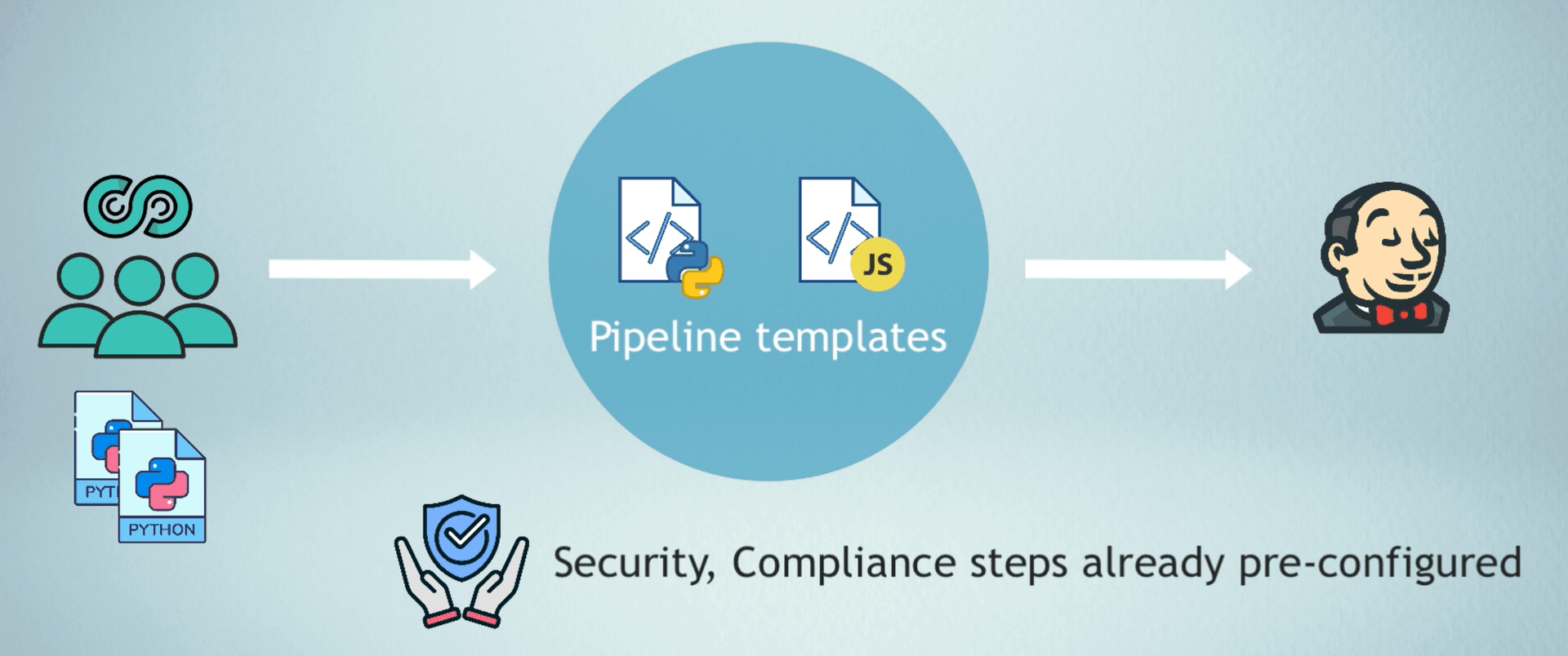 Python Pipeline as Code pre-configured for app teams
