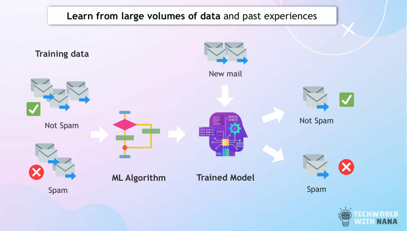 How Machine Learning works