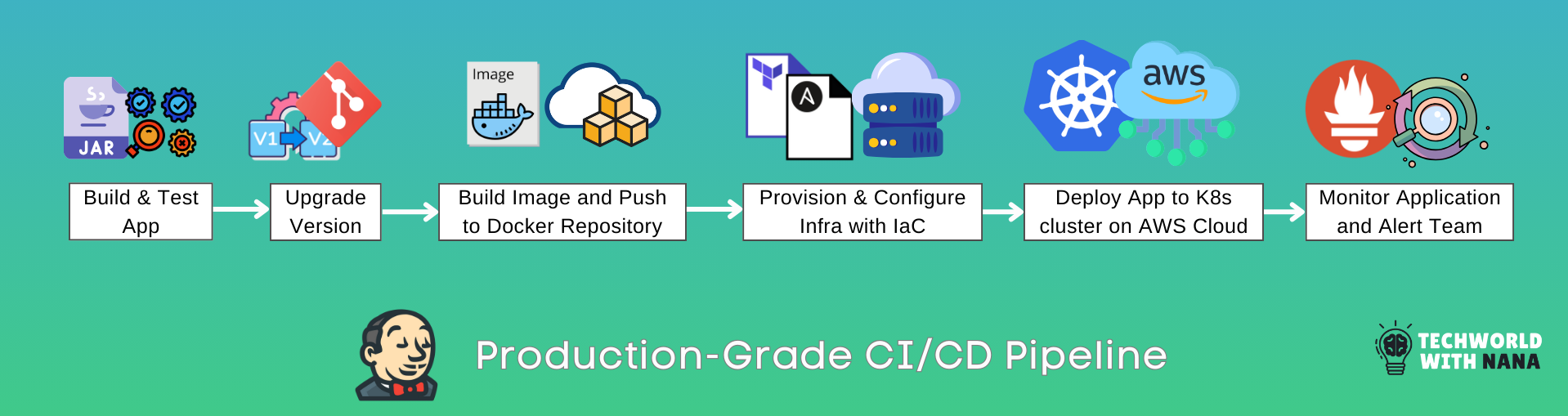 Production-Grade CI/CD Pipeline built in DevOps Bootcamp