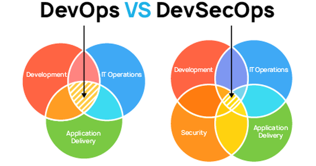devops vs devsecops techworld with nana