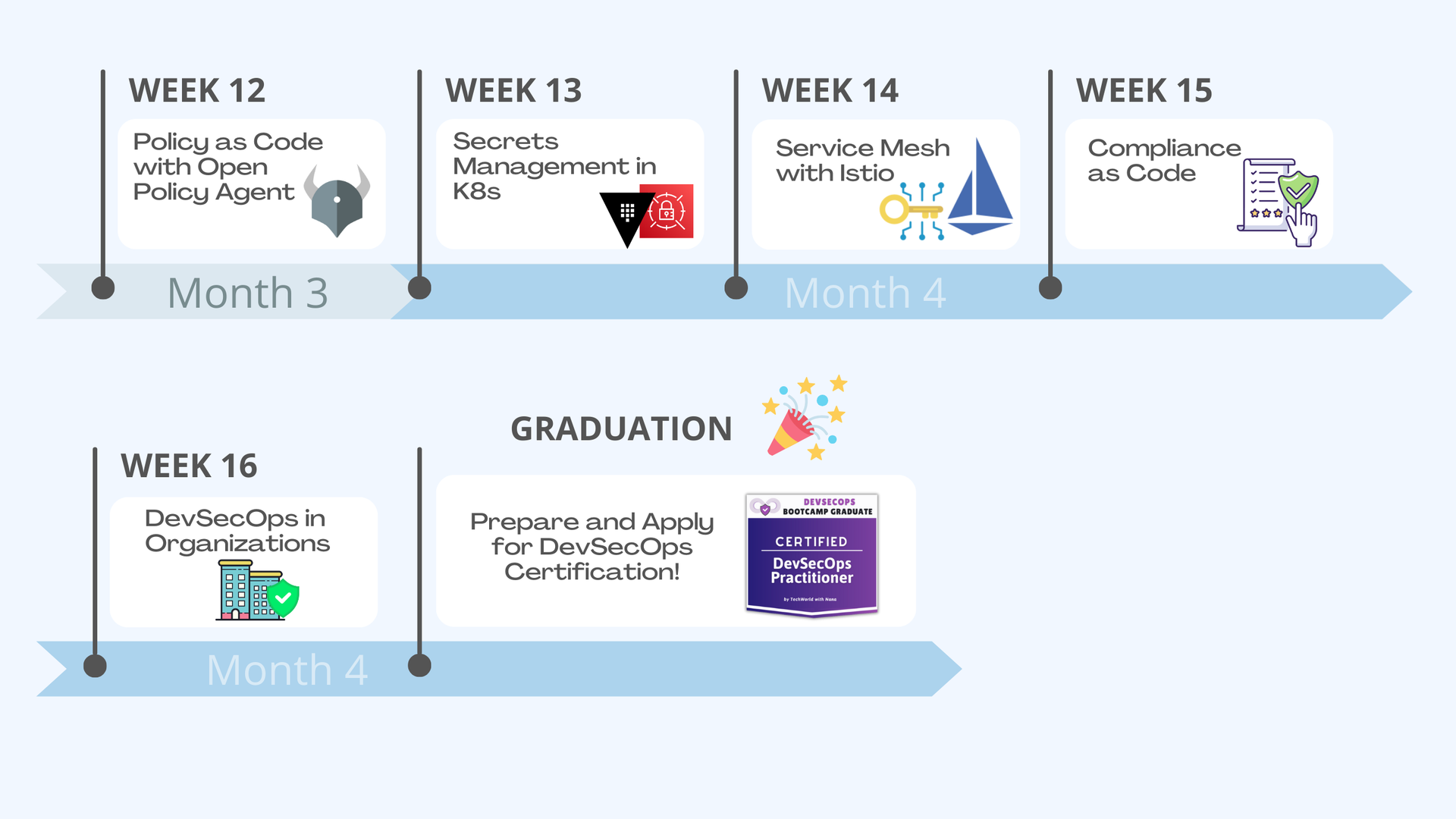 Recomm. Schedule - DevSecOps - Part 3.png