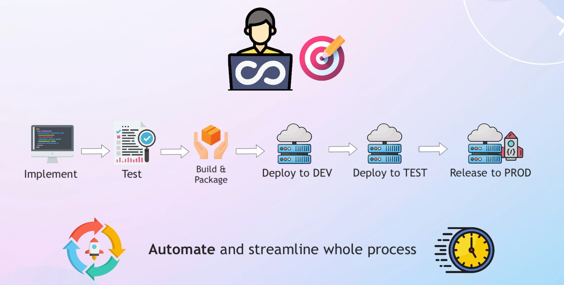 DevOps engineer automating release pipeline