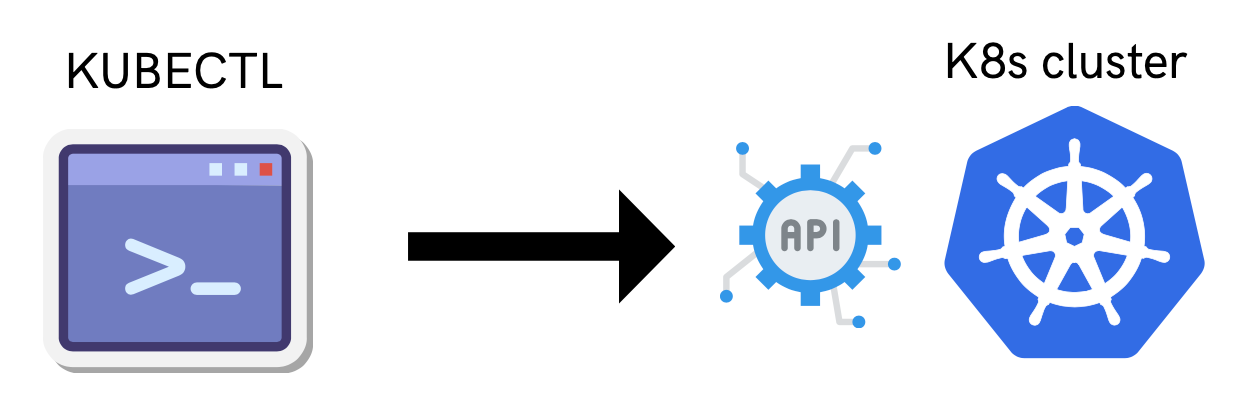 Kubectl to interact with Kubernetes cluster
