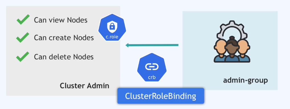 ClusterRole and ClusterRoleBinding