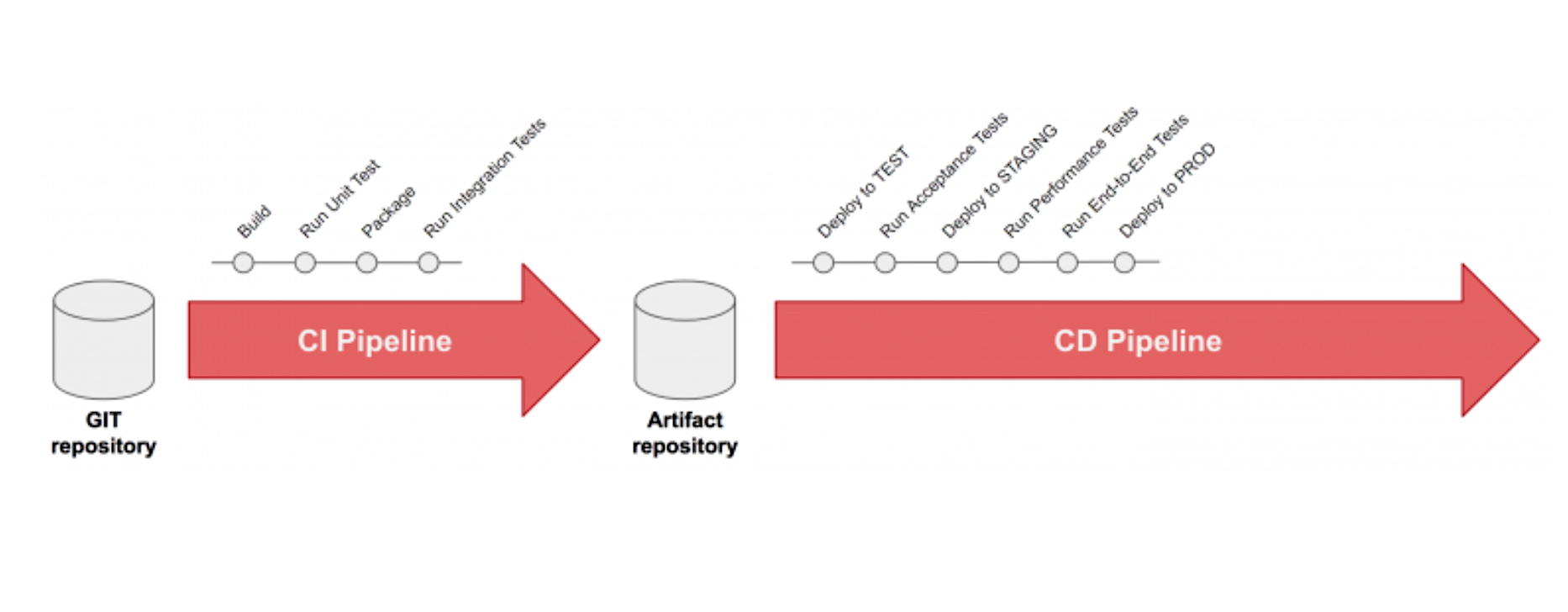 Example CI/CD pipeline